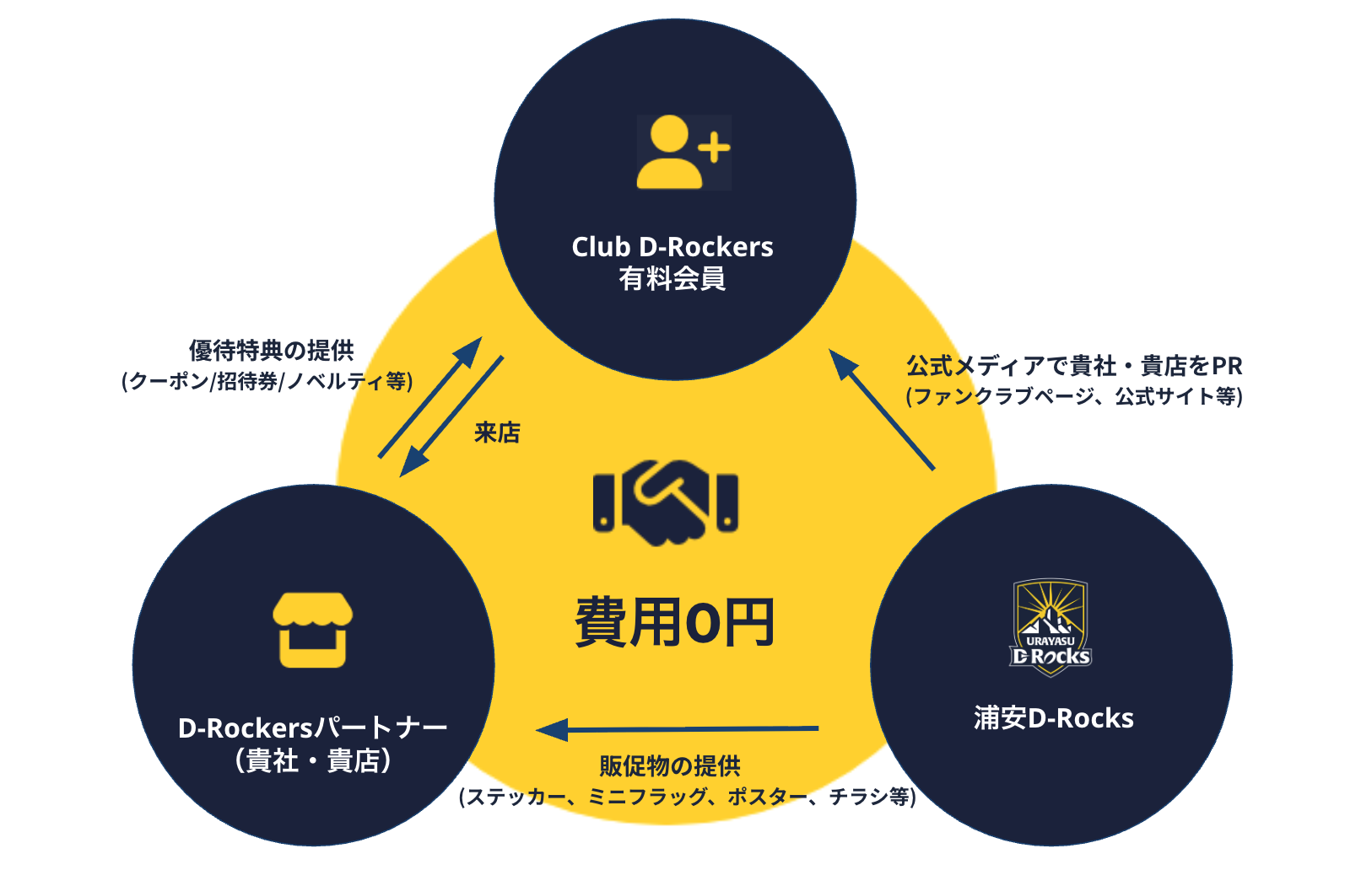 D-Rockersパートナーになると